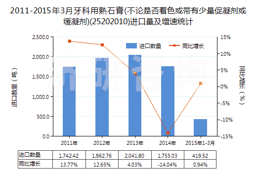2011-2015年3月牙科用熟石膏(不論是否著色或帶有少量促凝劑或緩凝劑)(25202010)進口量及增速統(tǒng)計